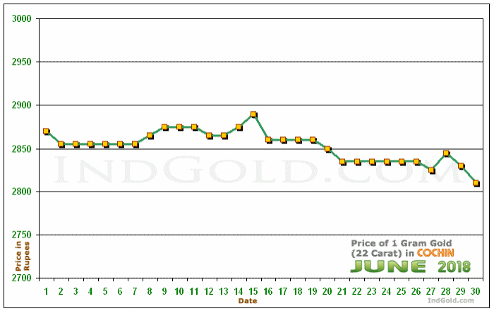 Kochi Gold Price per Gram Chart - June 2018