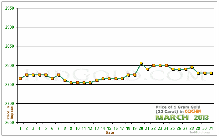 Kochi Gold Price per Gram Chart - March 2013