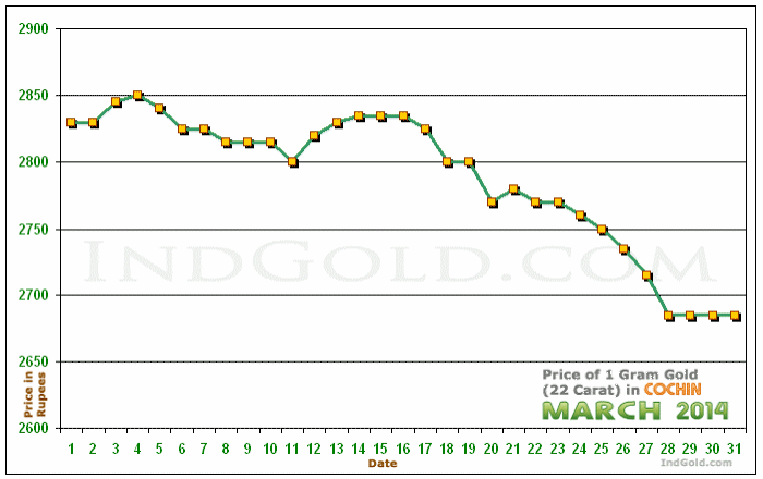 Kochi Gold Price per Gram Chart - March 2014