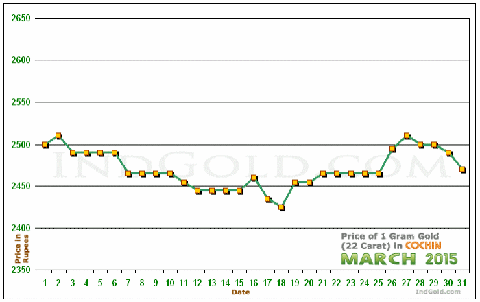 Kochi Gold Price per Gram Chart - March 2015