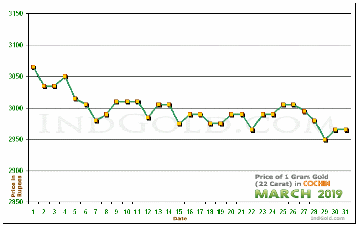 Kochi Gold Price per Gram Chart - March 2019