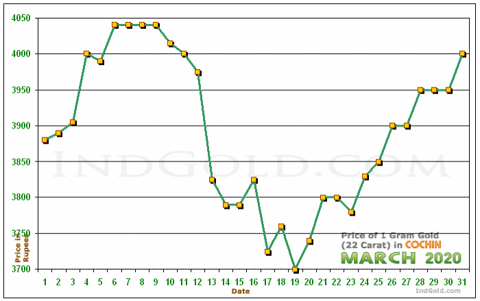 Kochi Gold Price per Gram Chart - March 2020