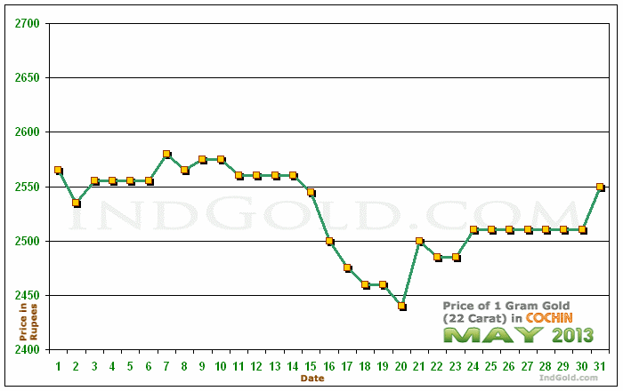 Kochi Gold Price per Gram Chart - May 2013