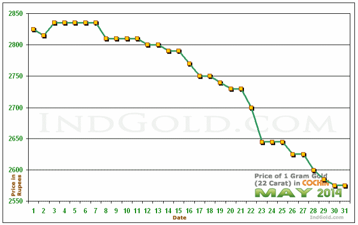 Kochi Gold Price per Gram Chart - May 2014