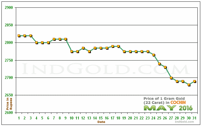 Kochi Gold Price per Gram Chart - May 2016