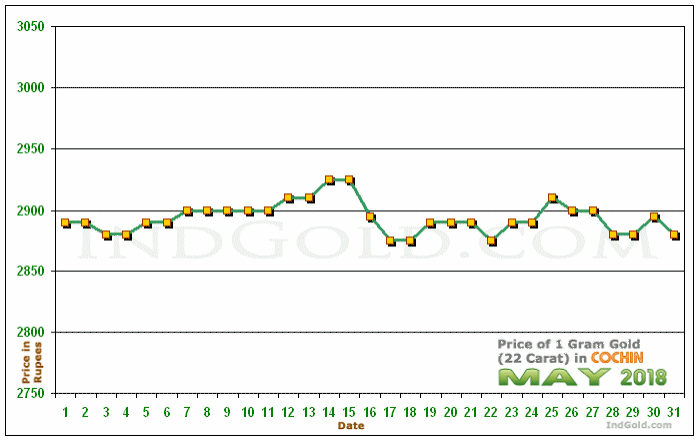 Kochi Gold Price per Gram Chart - May 2018