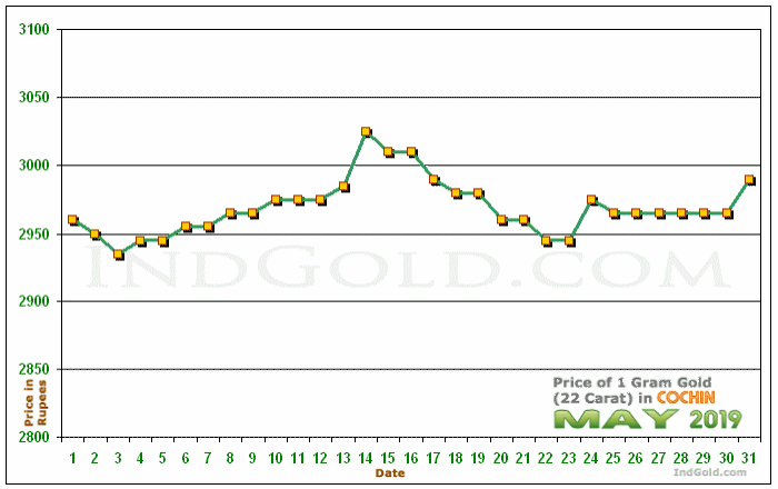 Kochi Gold Price per Gram Chart - May 2019