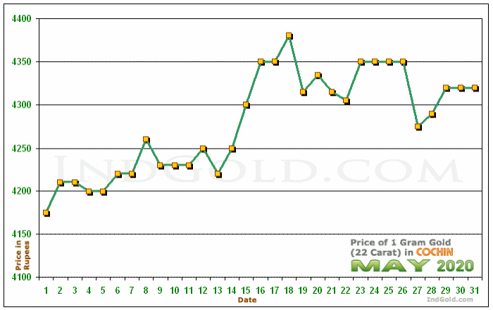 Kochi Gold Price per Gram Chart - May 2020