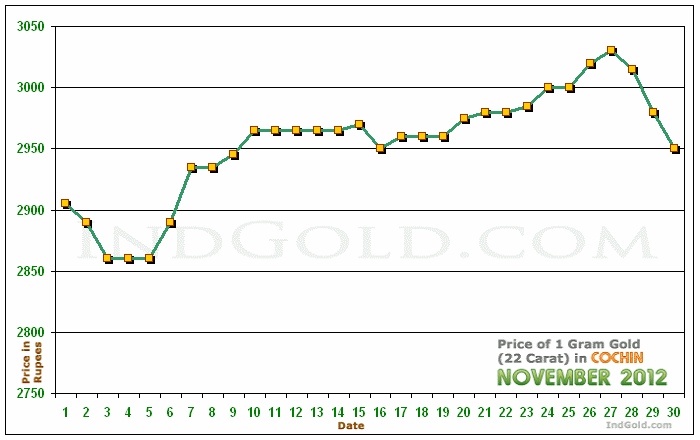 Kochi Gold Price per Gram Chart - November 2012