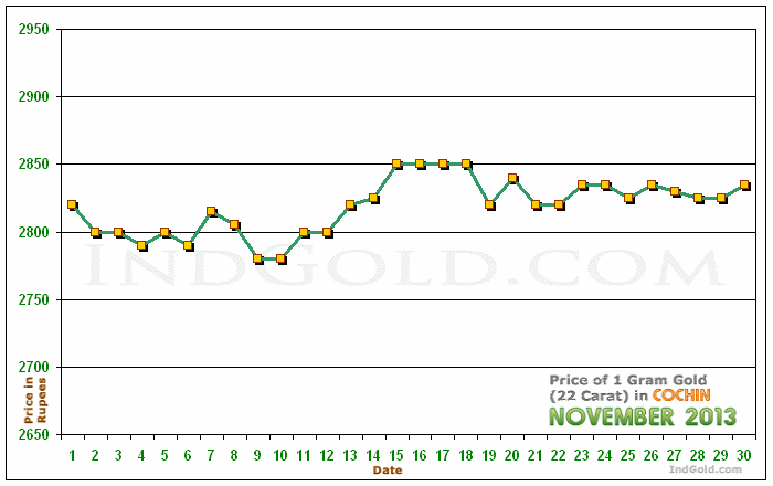 Kochi Gold Price per Gram Chart - November 2013