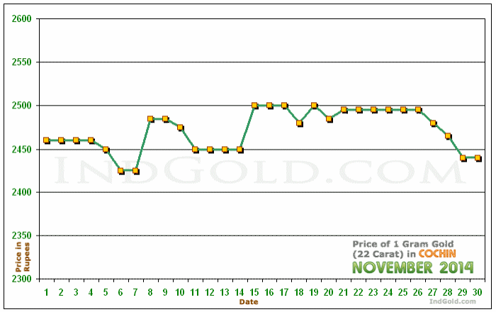 Kochi Gold Price per Gram Chart - November 2014