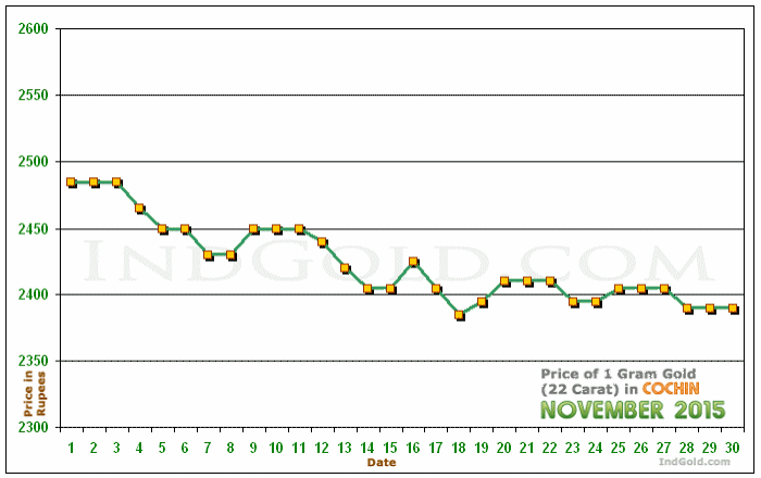 Kochi Gold Price per Gram Chart - November 2015