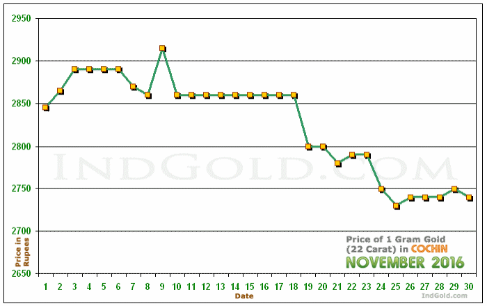 Kochi Gold Price per Gram Chart - November 2016