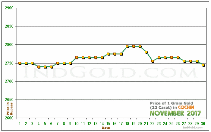 Kochi Gold Price per Gram Chart - November 2017