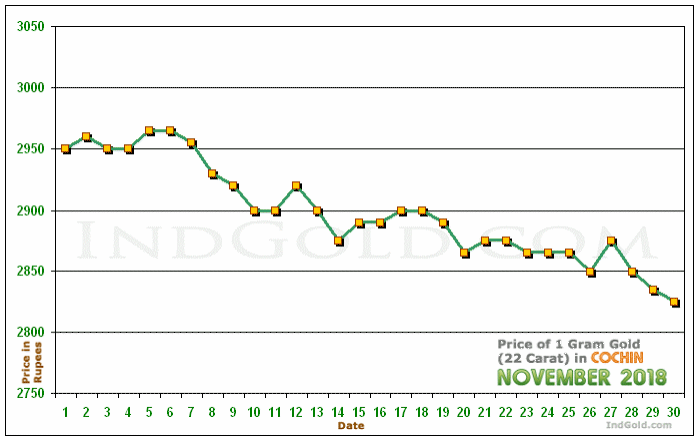 Kochi Gold Price per Gram Chart - November 2018