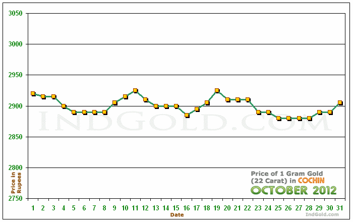 Kochi Gold Price per Gram Chart - October 2012