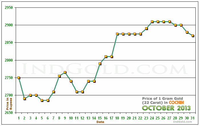 Kochi Gold Price per Gram Chart - October 2013
