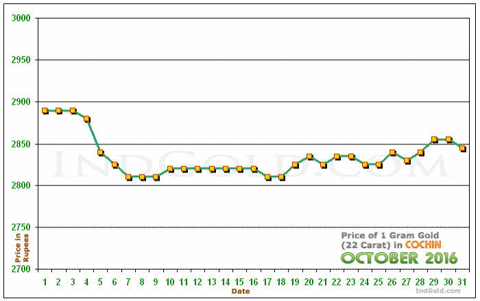 Kochi Gold Price per Gram Chart - October 2016