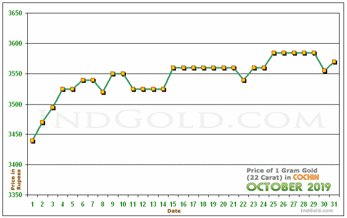 Kochi Gold Price per Gram Chart - October 2019