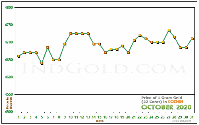 Kochi Gold Price per Gram Chart - October 2020