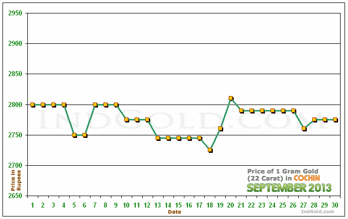 Kochi Gold Price per Gram Chart - September 2013