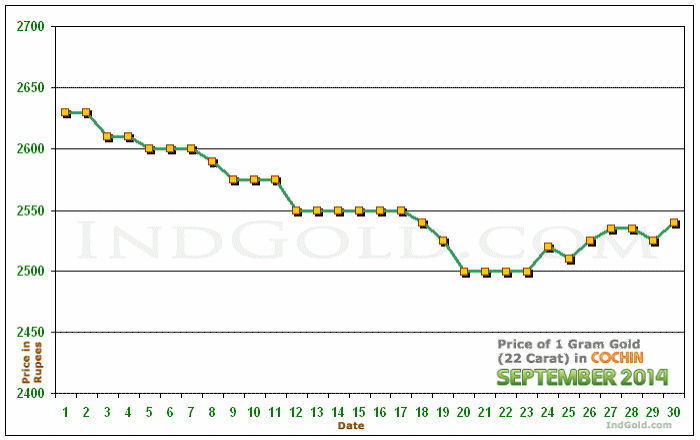Kochi Gold Price per Gram Chart - September 2014