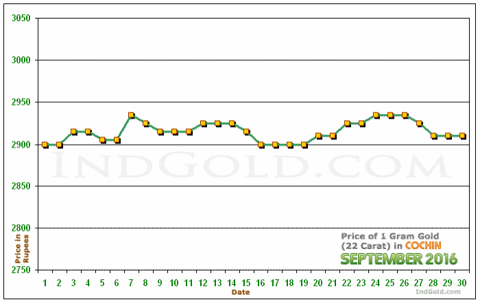 Kochi Gold Price per Gram Chart - September 2016