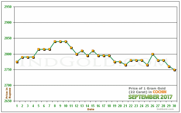 Kochi Gold Price per Gram Chart - September 2017