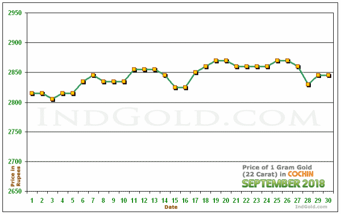 Kochi Gold Price per Gram Chart - September 2018