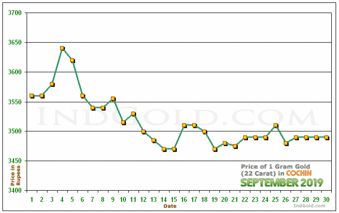 Kochi Gold Price per Gram Chart - September 2019