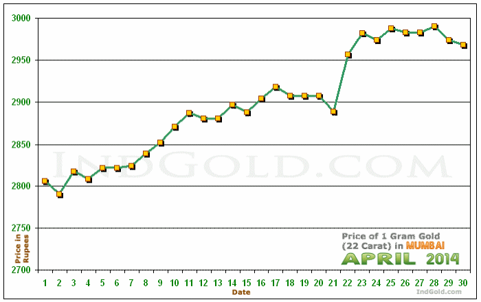 Mumbai Gold Price per Gram Chart - April 2014