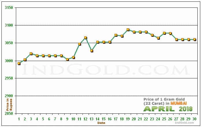 Mumbai Gold Price per Gram Chart - April 2018