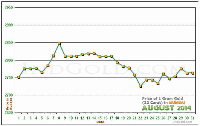 Mumbai Gold Price per Gram Chart - August 2014