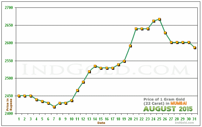Mumbai Gold Price per Gram Chart - August 2015