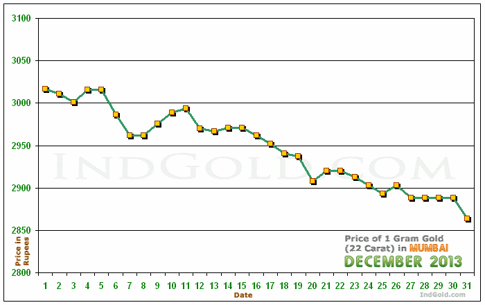 Mumbai Gold Price per Gram Chart - December 2013