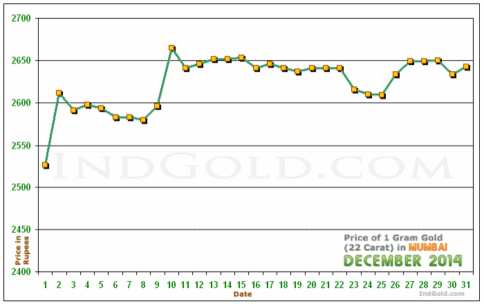 Mumbai Gold Price per Gram Chart - December 2014