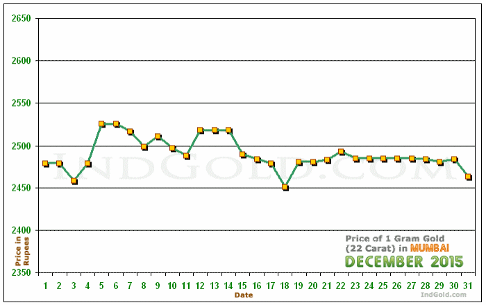 Mumbai Gold Price per Gram Chart - December 2015