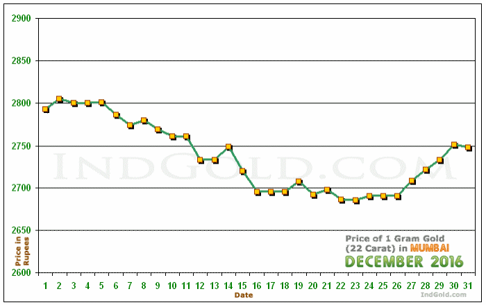 Mumbai Gold Price per Gram Chart - December 2016