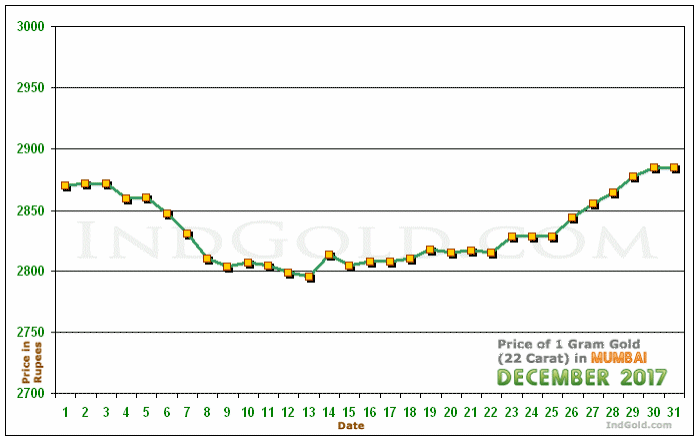 Mumbai Gold Price per Gram Chart - December 2017