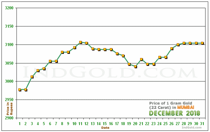 Mumbai Gold Price per Gram Chart - December 2018