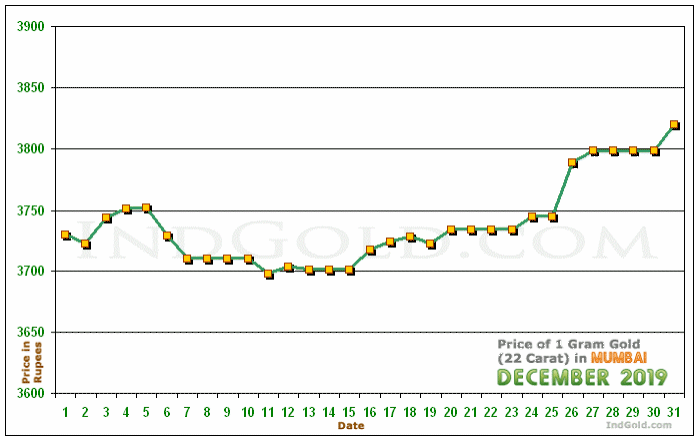 Mumbai Gold Price per Gram Chart - December 2019