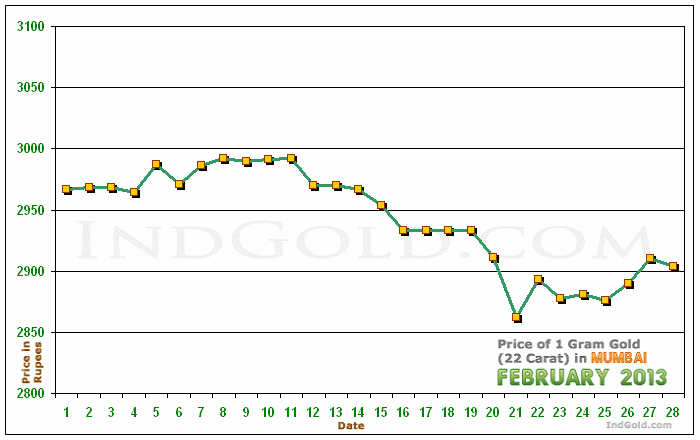 Mumbai Gold Price per Gram Chart - February 2013