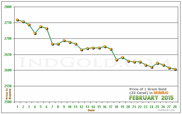 Mumbai Gold Price per Gram Chart - February 2015