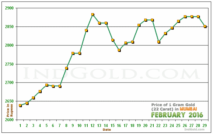 Mumbai Gold Price per Gram Chart - February 2016