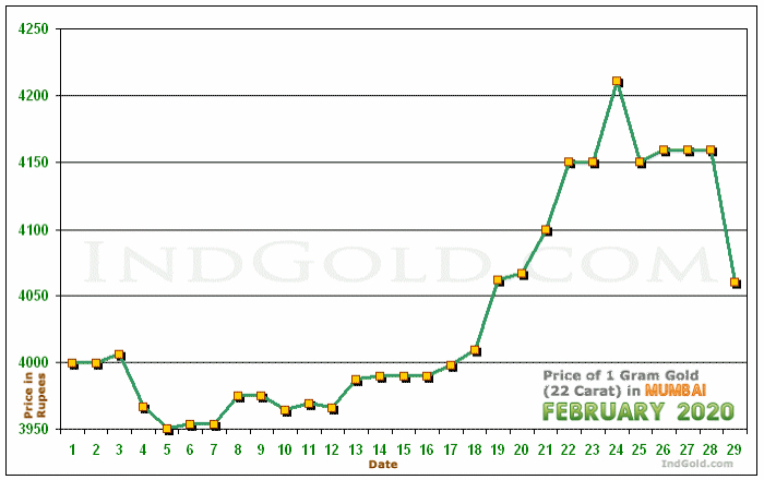 Mumbai Gold Price per Gram Chart - February 2020