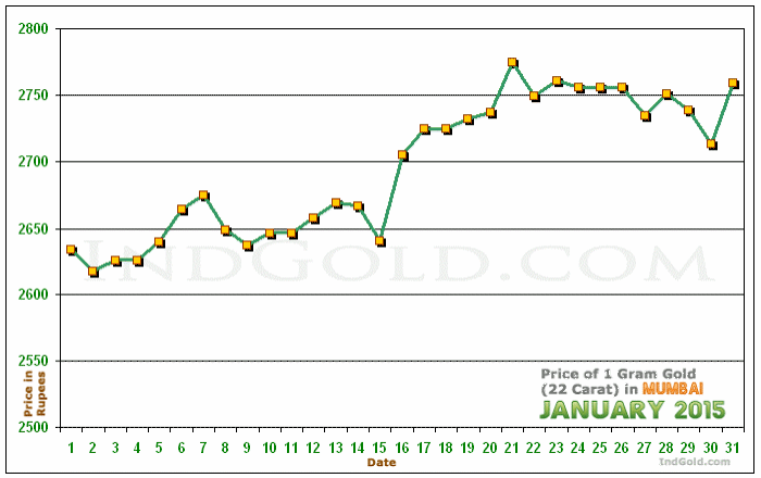 Mumbai Gold Price per Gram Chart - January 2015