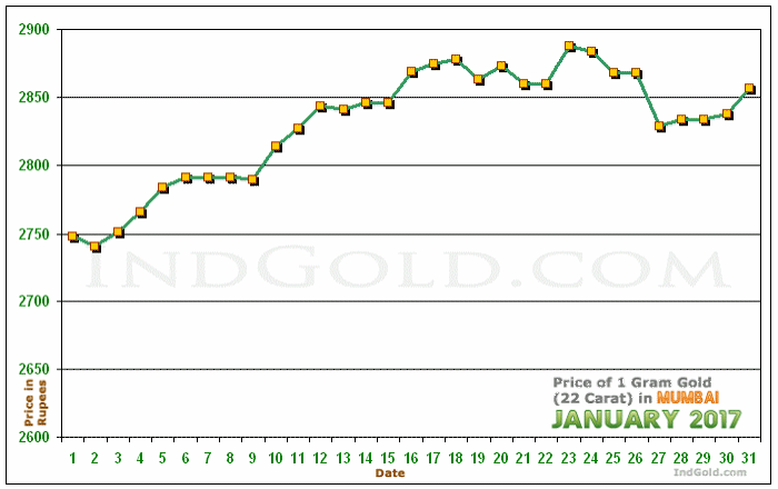 Mumbai Gold Price per Gram Chart - January 2017