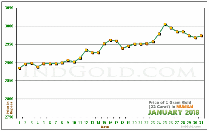 Mumbai Gold Price per Gram Chart - January 2018