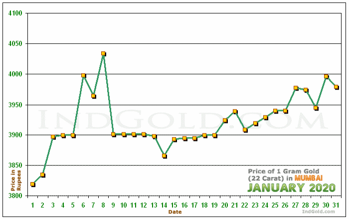 Mumbai Gold Price per Gram Chart - January 2020