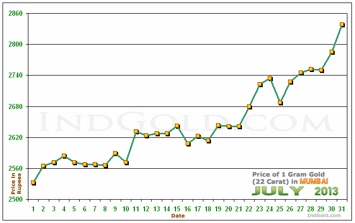 Mumbai Gold Price per Gram Chart - July 2013